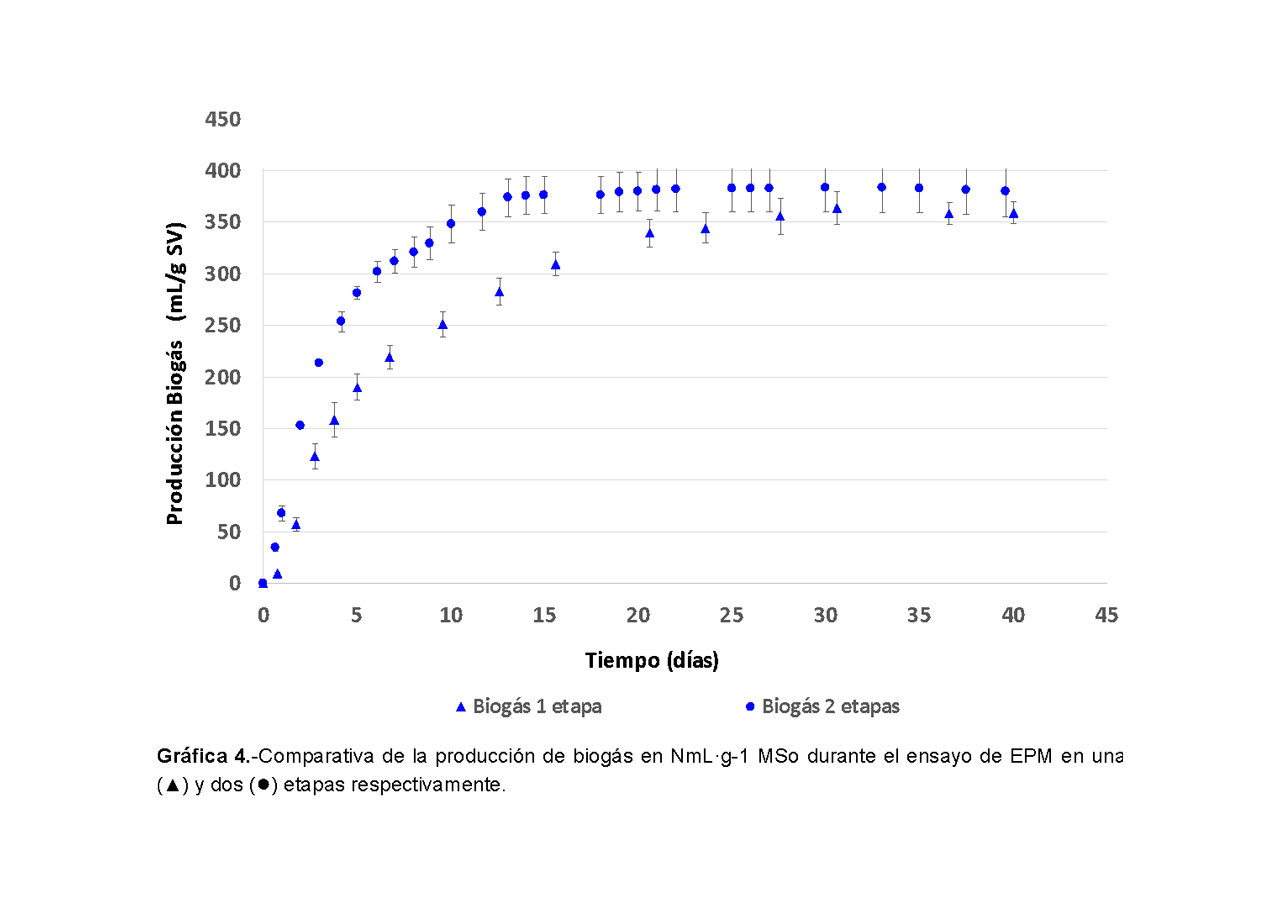 Simulación de las condiciones